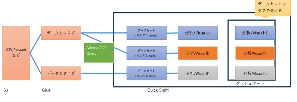QuickSight Glue Athena S3 連携図