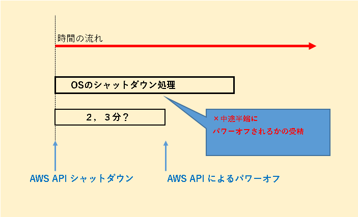AWS API シャットダウンによるトラブル
