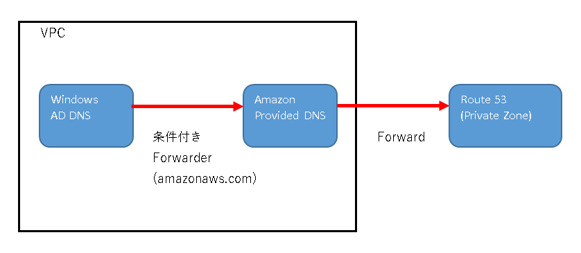 条件付きフォーワーダーでamazonaws.comを解決