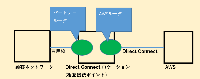 AWS Direct Connect