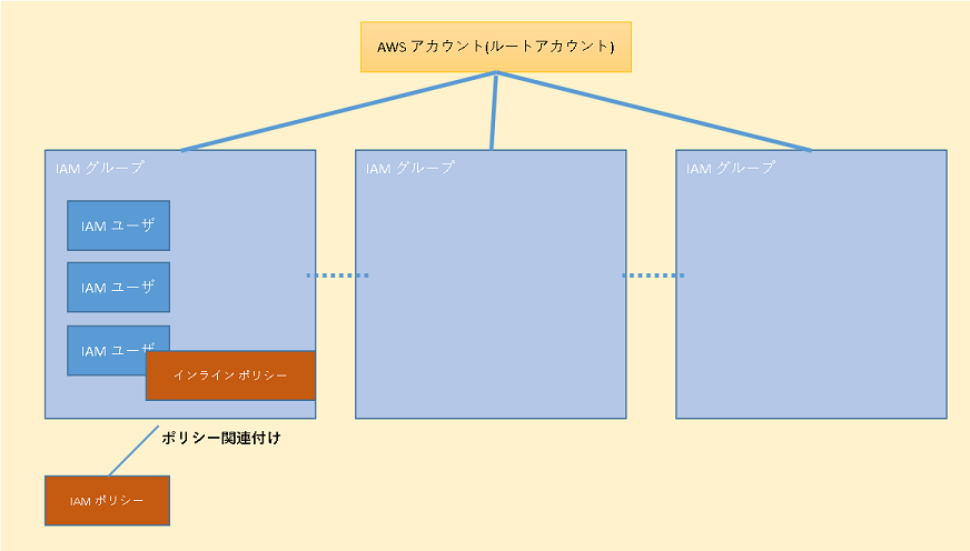 AWSアカウント、IAMサービス、ポリシーの関連