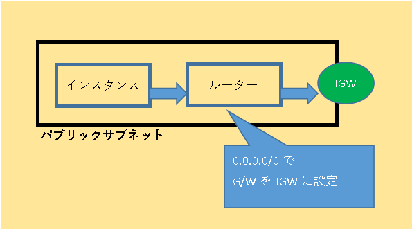 IGW(Internet Gateway)ɂʐM}