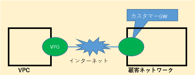VPN Gateway