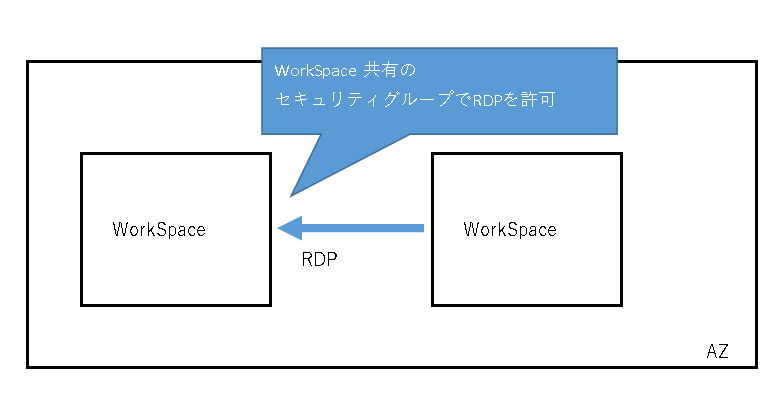 WorkSpaceへRDP接続する