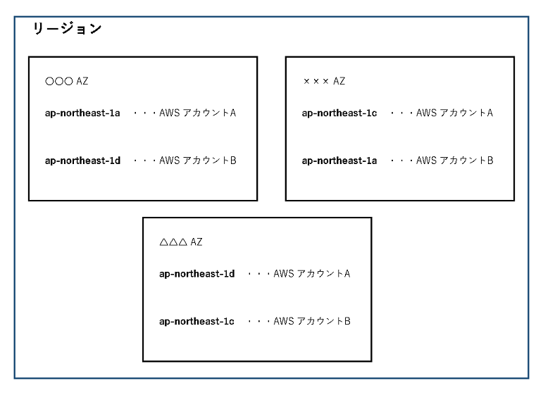 AZ はアカウントごとに分散される